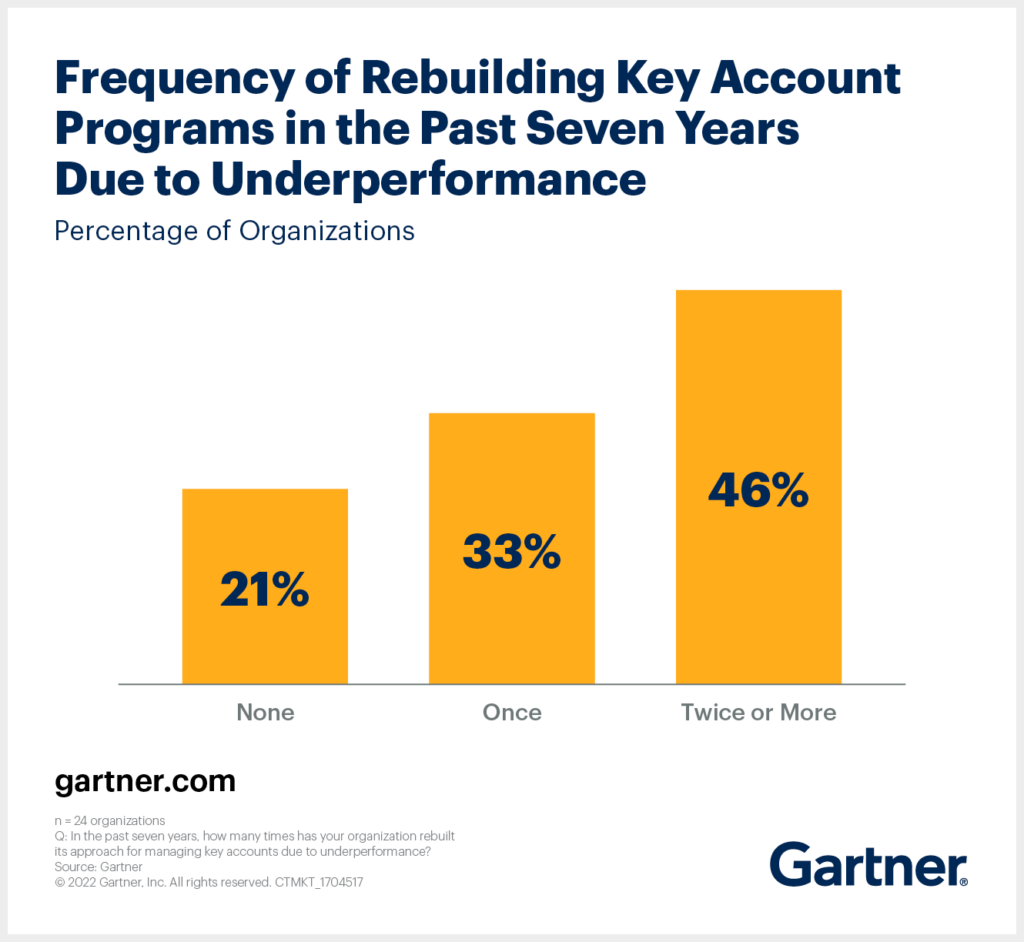 Gartner study the-top-3-issues-with-key-account-strategies-0