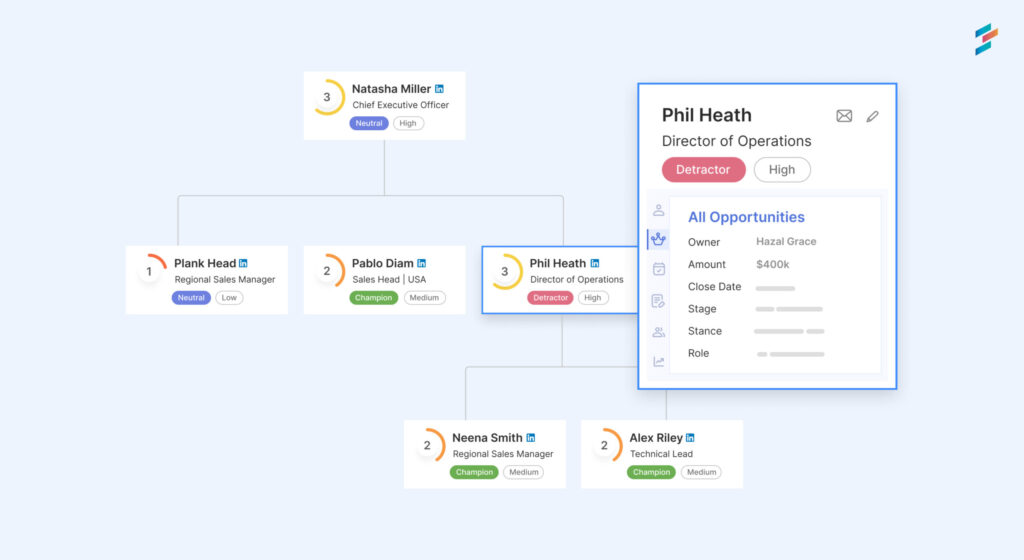 DemandFarm Org Chart Relationship Map