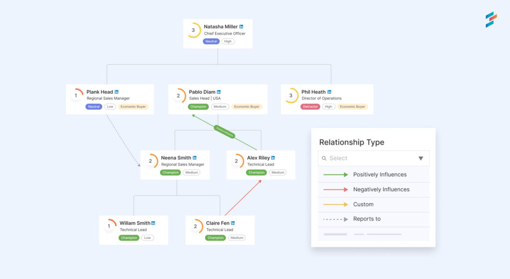 DemandFarm Org Chart Relationship lines